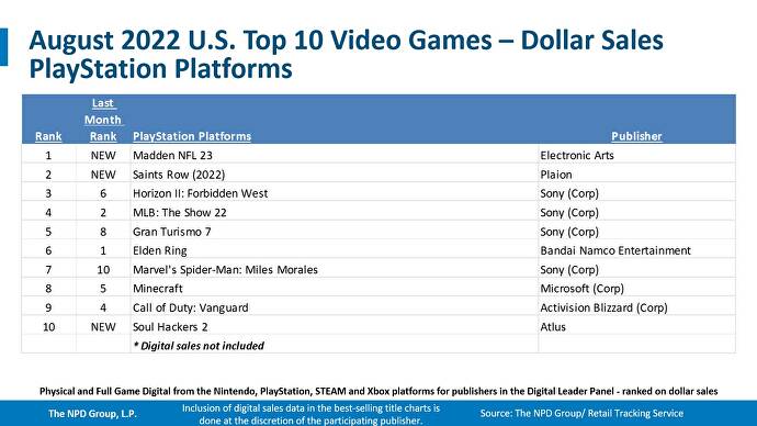 august 2022 npd playstation top 10