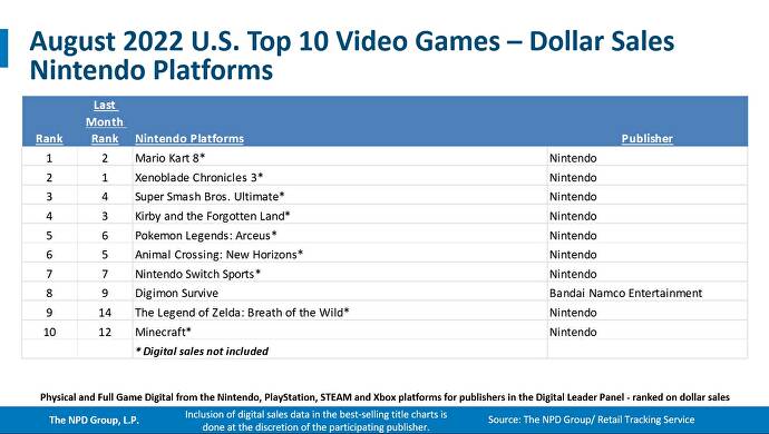 switch top 10 aug 2022 npd