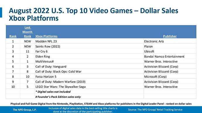 xbox top 10 august 2022 npd