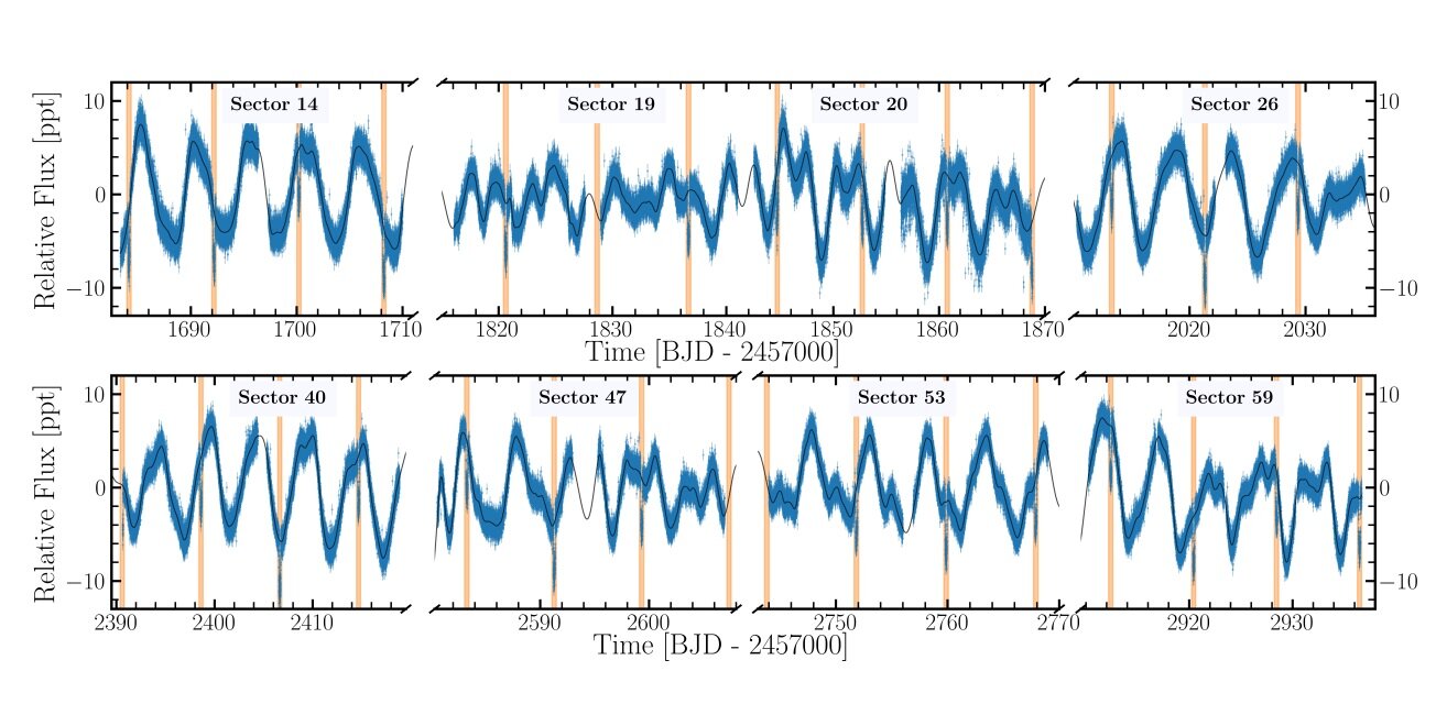 Light curves of TOI-1135 for the eight sectors of TESS. Credit: Díaz et al., 2024.